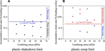 Investigation on shakedown response-behavior of thawed subgrade soils under long-term traffic loading